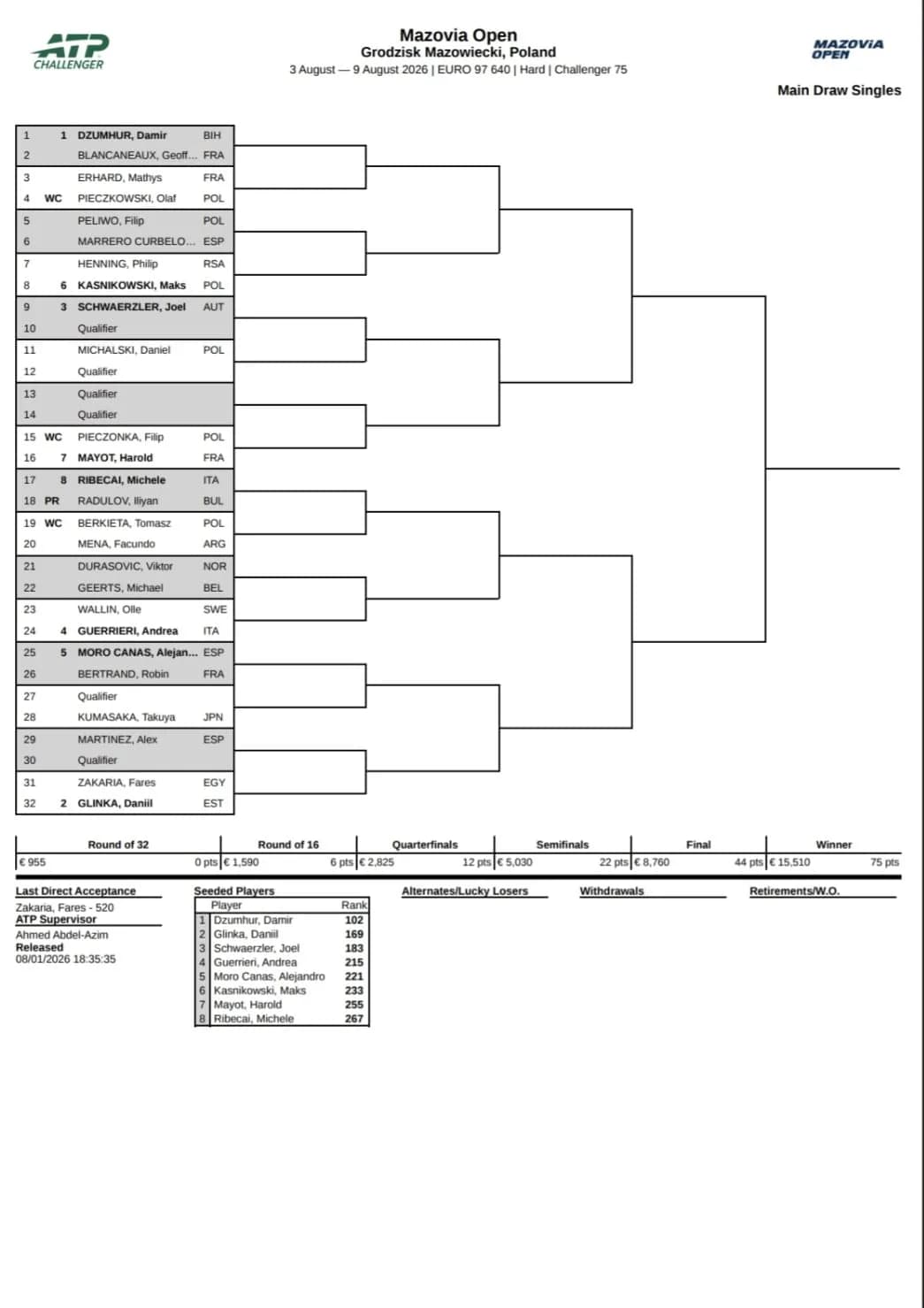 Mazovia Open ATP Chellenger: zobacz drabinki singla i debla